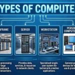 Types of Computer